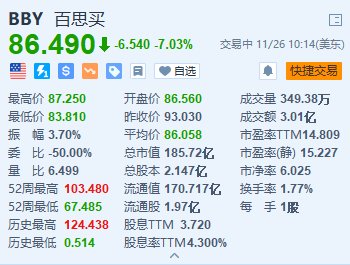 百思买跌超7% 第三季业绩低于预期 下调全年业绩指引-第1张图片-旅游攻略网