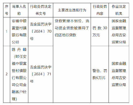 安福中银富登村镇银行被罚30万元：因贷款管理不到位 流动资金贷款被挪用于归还他行贷款-第1张图片-旅游攻略网