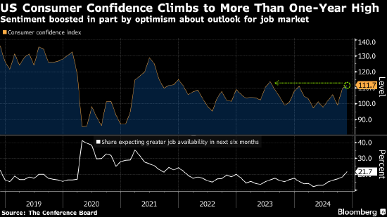 美国11月消费者信心升至逾一年高点 对经济和劳动力市场乐观-第1张图片-旅游攻略网