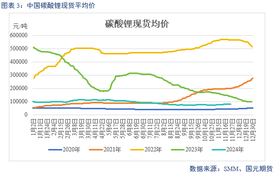 【碳酸锂】供增需减 锂价转弱-第5张图片-旅游攻略网