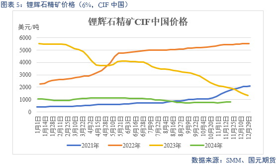 【碳酸锂】供增需减 锂价转弱-第7张图片-旅游攻略网