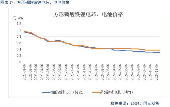 【碳酸锂】供增需减 锂价转弱-第19张图片-旅游攻略网