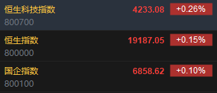 快讯：恒指高开0.15% 科指涨0.26%内房股多数上涨-第2张图片-旅游攻略网