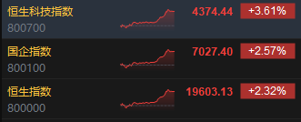 收评：港股恒指涨2.32% 科指涨3.61%科网股、券商股齐涨-第3张图片-旅游攻略网