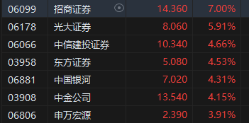 收评：港股恒指涨2.32% 科指涨3.61%科网股、券商股齐涨-第5张图片-旅游攻略网