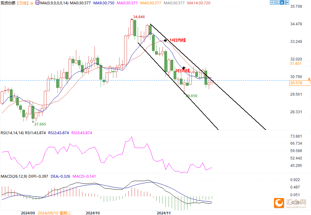 银价反弹但技术面看空，若跌破30美元或下探28.50美元！-第3张图片-旅游攻略网