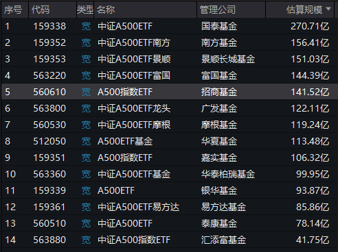 招商基金A500ETF卖不动了？规模站上140亿元后不增反降，被南方基金A500ETF超越-第1张图片-旅游攻略网