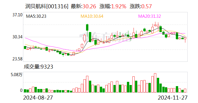 润贝航科聘任徐烁华为财务总监及董事会秘书-第1张图片-旅游攻略网