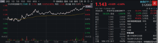 “旗手”打响反弹发令枪，锦龙股份连续涨停！券商ETF（512000）放量收涨2.6%，机构：静待新一轮行情-第1张图片-旅游攻略网