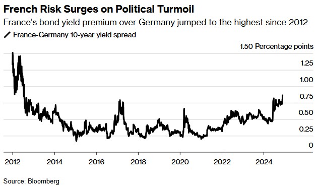 法国政局动荡升级：预算僵局引法德利差飙至2012年以来新高-第1张图片-旅游攻略网