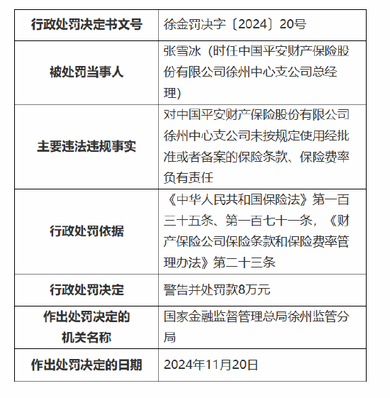 平安产险徐州中心支公司被罚42万元：因未按规定使用经批准或者备案的保险条款、保险费率-第2张图片-旅游攻略网