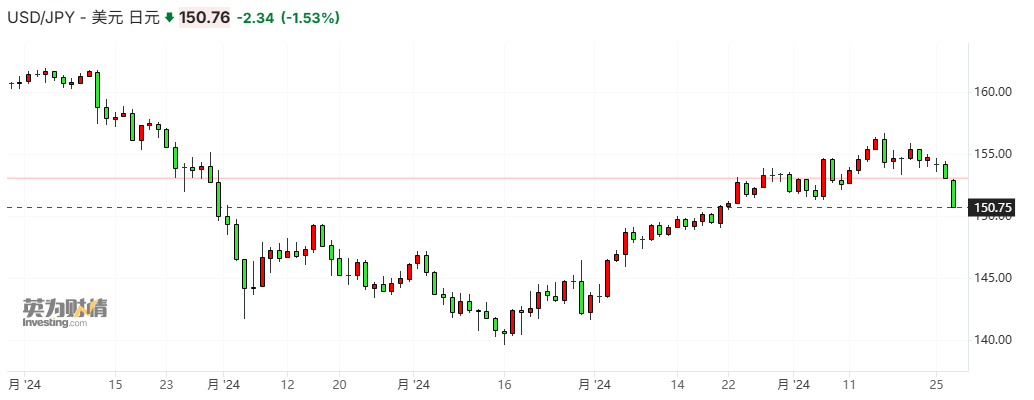 异军突起！日元汇率开启暴涨模式，美日央行下月或各有动作-第1张图片-旅游攻略网