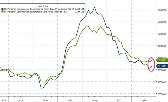 美联储最爱通胀指标反弹！美国10月核心PCE物价指数同比2.8%-第1张图片-旅游攻略网