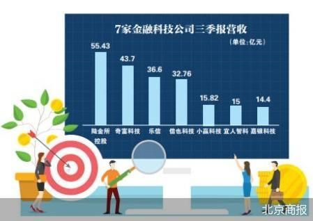 7家金融科技公司三季报：净利进一步分化-第2张图片-旅游攻略网