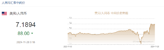 人民币兑美元中间价较上日调升88点至7.1894-第2张图片-旅游攻略网