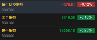 快讯：恒指低开0.23% 科指涨0.12%汽车股多数上涨-第2张图片-旅游攻略网