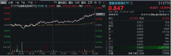 港股大爆发，隔夜中国资产接力飙涨！资金密集涌入，港股互联网ETF（513770）份额超39亿份续刷新高-第1张图片-旅游攻略网