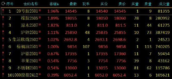 午评：20号胶、原木涨超1% 工业硅跌超2%-第3张图片-旅游攻略网