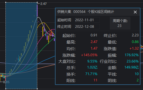 1分钟爆拉涨停！午后大涨的供销社板块 这些信息差你都知道吗？-第4张图片-旅游攻略网