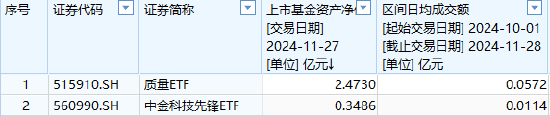 中金基金上报A500ETF你敢买吗？中金基金旗下仅两只ETF一只2.5亿、另一只3500万亿，日均成交额仅570万元-第1张图片-旅游攻略网