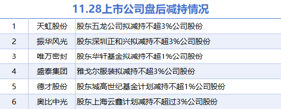 11月28日上市公司减持汇总：奥比中光等6股拟减持（表）-第1张图片-旅游攻略网