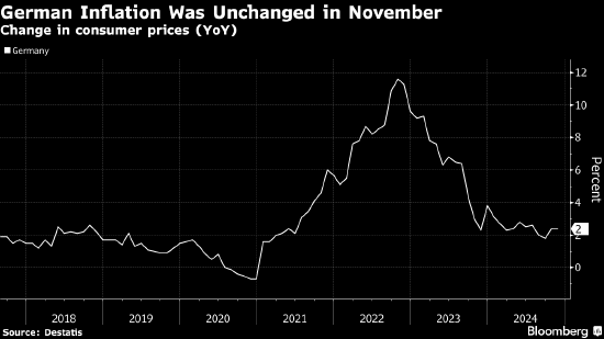 德国通胀率意外持稳 支持欧洲央行继续降息-第1张图片-旅游攻略网