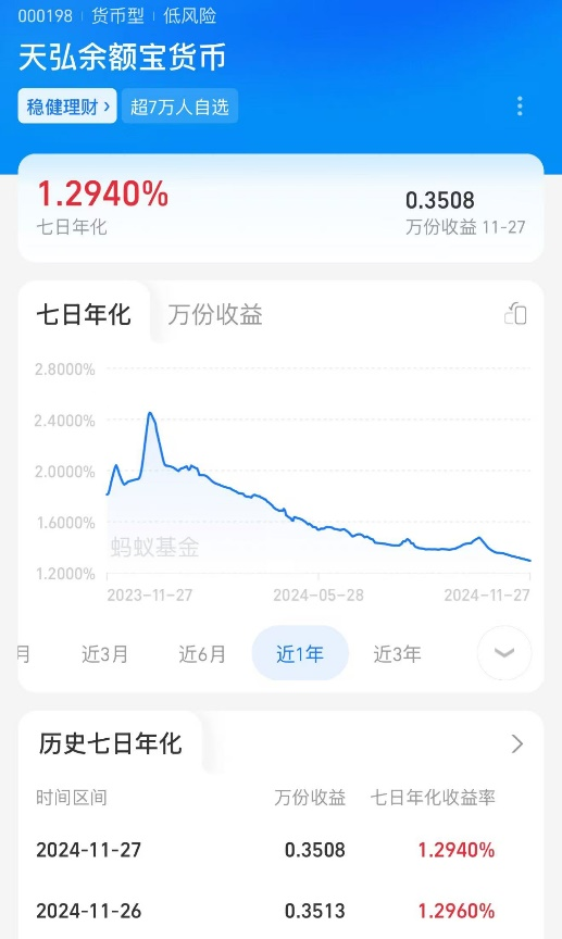 跌破1.3%！“理财神器”不香了？-第1张图片-旅游攻略网