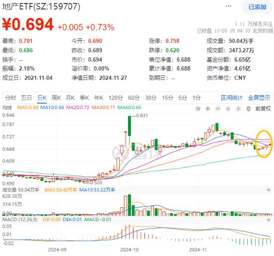 重磅会议在即，地产蓄势奋起！地产ETF（159707）逆市收涨0.73%日线4连阳！关注两大布局时点-第1张图片-旅游攻略网