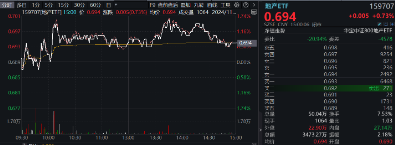 重磅会议在即，地产蓄势奋起！地产ETF（159707）逆市收涨0.73%日线4连阳！关注两大布局时点-第2张图片-旅游攻略网