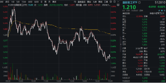 重磅会议在即，地产蓄势奋起！地产ETF（159707）逆市收涨0.73%日线4连阳！关注两大布局时点-第8张图片-旅游攻略网