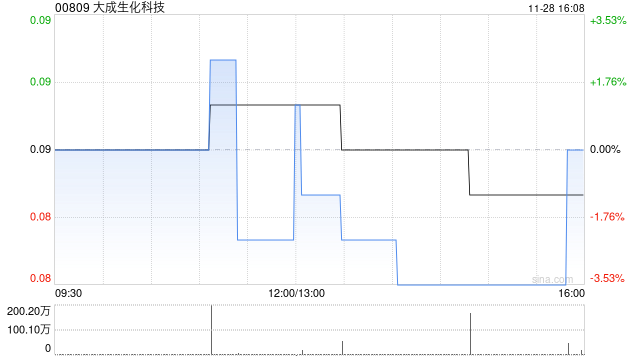 大成生化科技11月28日斥资29.61万港元回购350万股-第1张图片-旅游攻略网