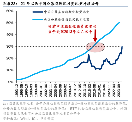 华泰策略：A股指数化投资比重续创新高-第23张图片-旅游攻略网