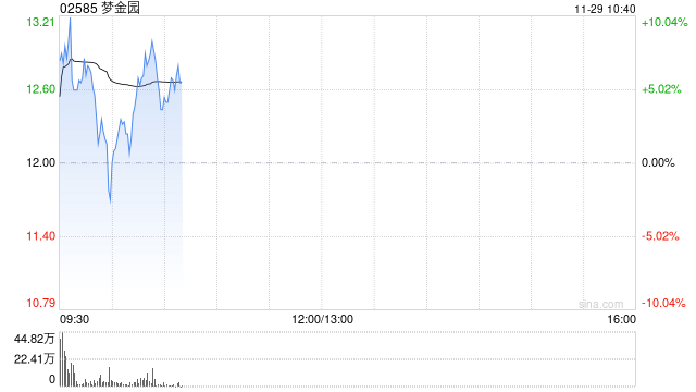 梦金园首挂上市 早盘高开4.17%-第1张图片-旅游攻略网