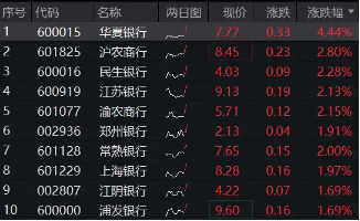 银行乘风而起，华夏银行领涨逾4%，银行ETF（512800）涨超1%，市值管理助力价值经营，催化银行超额收益-第1张图片-旅游攻略网