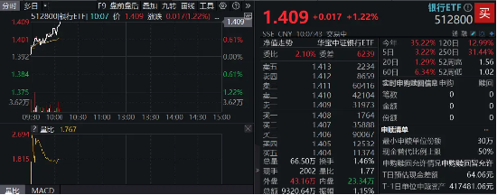 银行乘风而起，华夏银行领涨逾4%，银行ETF（512800）涨超1%，市值管理助力价值经营，催化银行超额收益-第2张图片-旅游攻略网