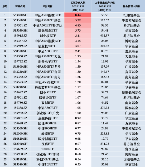 最受青睐ETF：11月28日汇添富中证A500指数ETF获净申购8.44亿元，华泰柏瑞中证A500ETF基金获净申购5.72亿元-第1张图片-旅游攻略网