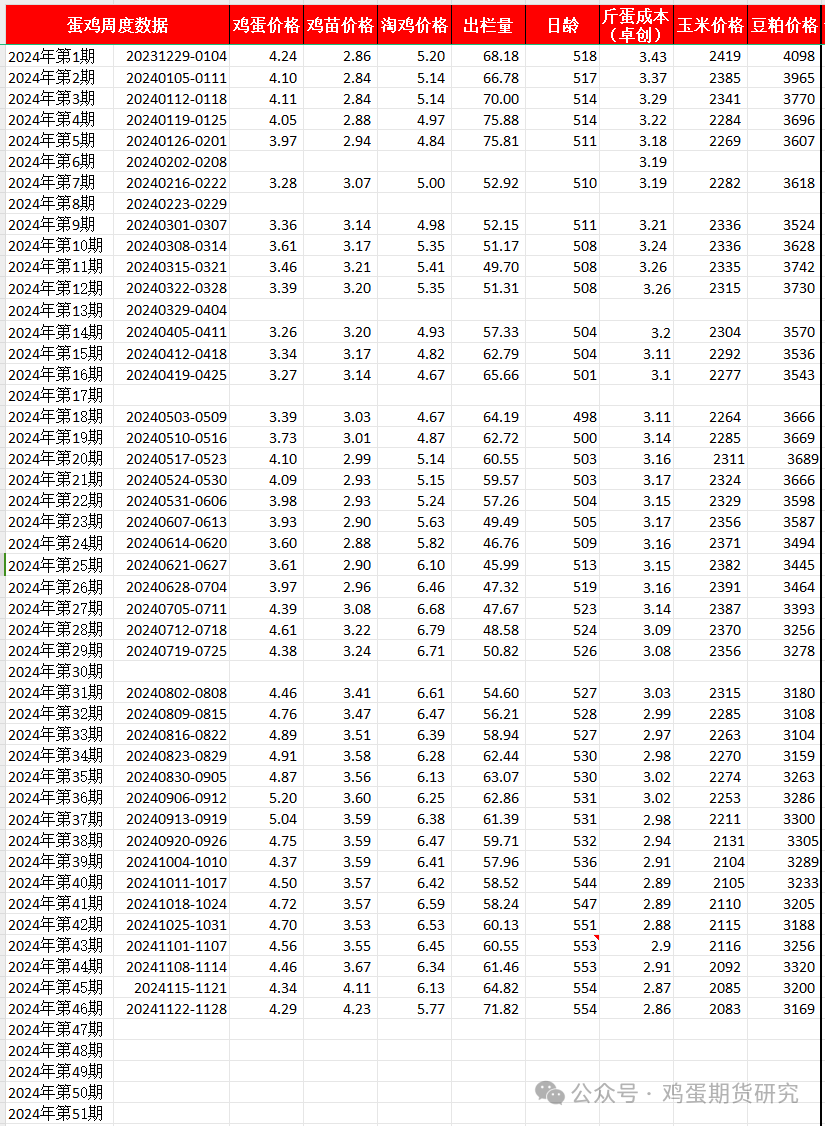 蛋鸡周度数据20241128-第3张图片-旅游攻略网