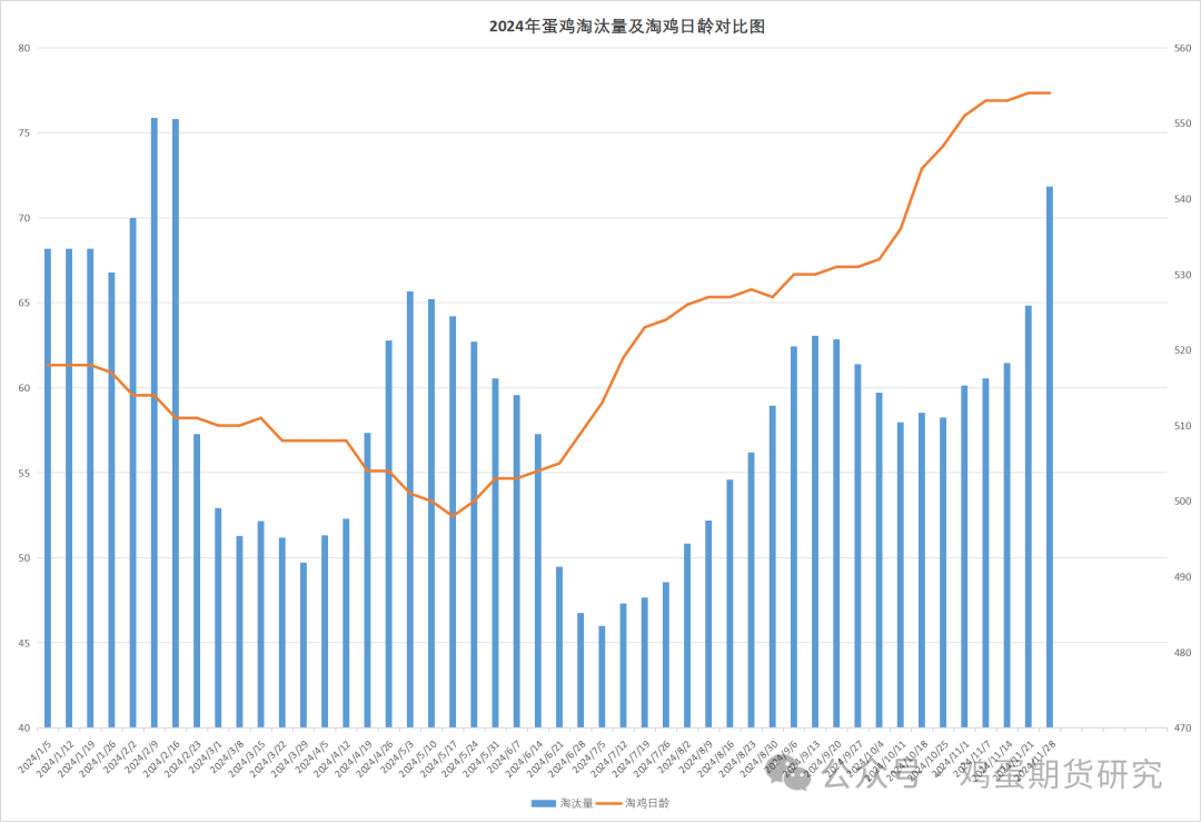 蛋鸡周度数据20241128-第4张图片-旅游攻略网