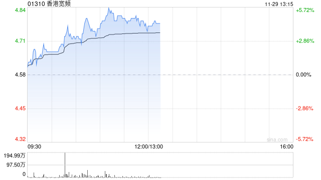 香港宽频早盘涨超5% 公司公布管理层变动-第1张图片-旅游攻略网