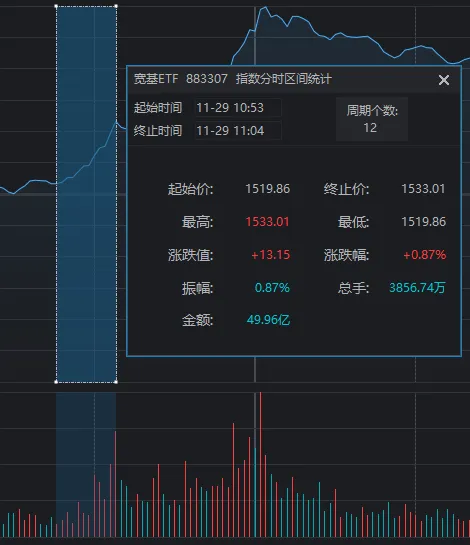 上午全线大涨，下午小幅回落！11月收官日，A股发生了什么？-第5张图片-旅游攻略网