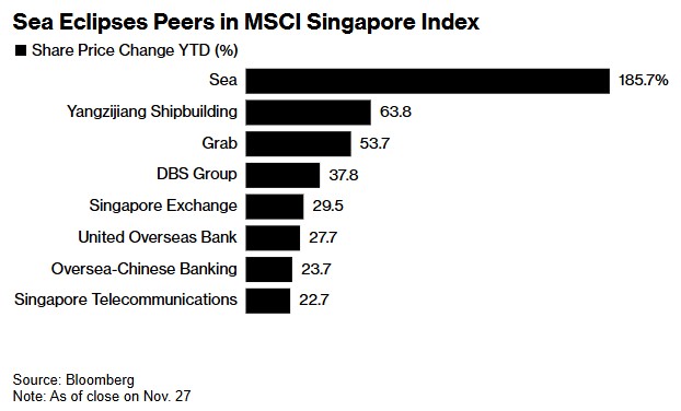 Sea电商业务重获盈利 华尔街纷纷上调目标价-第1张图片-旅游攻略网