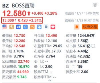 BOSS直聘盘前涨超3% 年内累计回购金额超14亿元-第1张图片-旅游攻略网