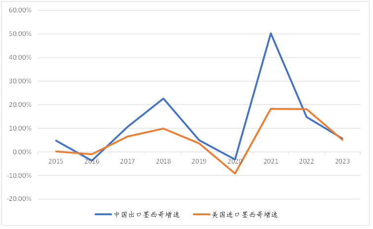 【专题】美国对墨西哥加征关税，会对中国的贸易产生多大的影响？-第5张图片-旅游攻略网