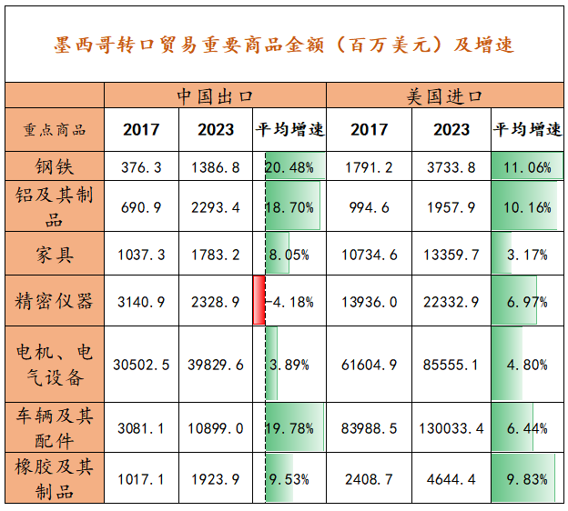 【专题】美国对墨西哥加征关税，会对中国的贸易产生多大的影响？-第6张图片-旅游攻略网