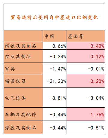 【专题】美国对墨西哥加征关税，会对中国的贸易产生多大的影响？-第7张图片-旅游攻略网