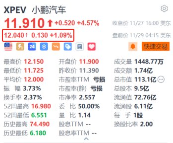 小鹏汽车盘前涨超1% 小鹏P7+上市20天下线10000台-第1张图片-旅游攻略网