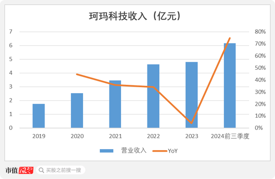 半导体陶瓷材料领军企业！珂玛科技：三季度营收同比大增95%，上市即宣布分红回报股东-第1张图片-旅游攻略网