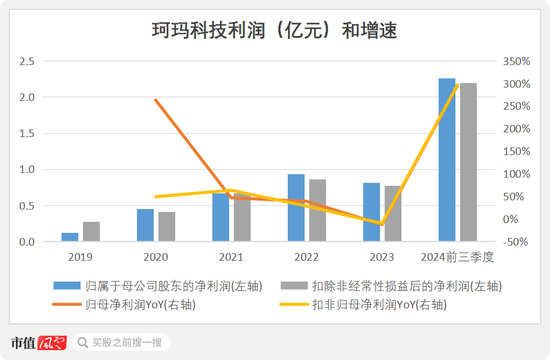 半导体陶瓷材料领军企业！珂玛科技：三季度营收同比大增95%，上市即宣布分红回报股东-第15张图片-旅游攻略网