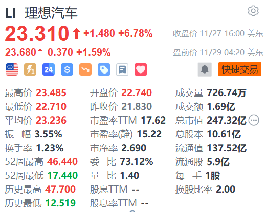 理想汽车盘前涨超1% 理想MEGA第1万台量产车下线-第1张图片-旅游攻略网