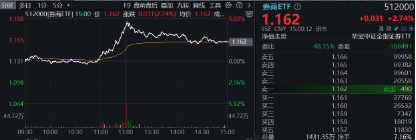 突然逆转！发生了什么？券商发令、金科冲锋，东方财富喜提“双冠王”，金融科技ETF（159851）盘中触及涨停-第11张图片-旅游攻略网